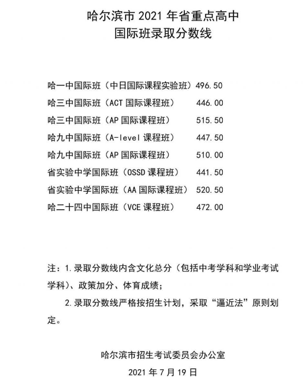 2021哈尔滨中考省重点高中国际班录取分数线公布