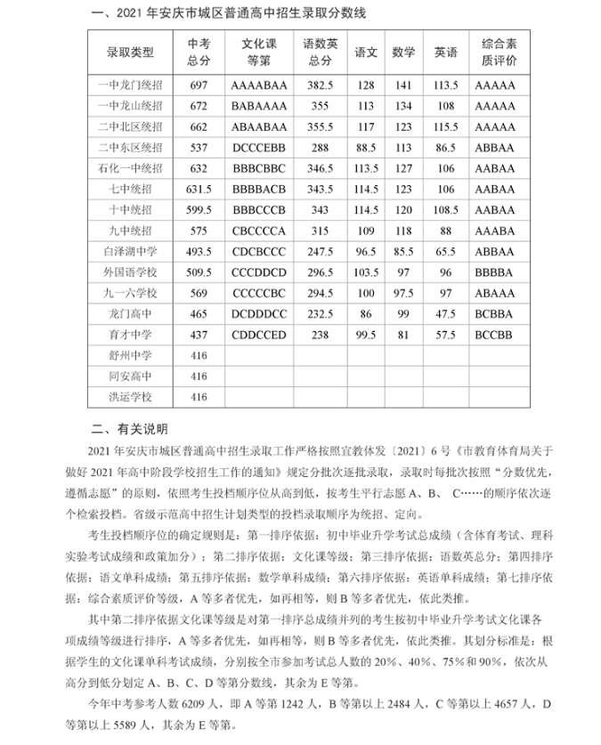 2021安徽安庆城区中考普高招生录取分数线公布