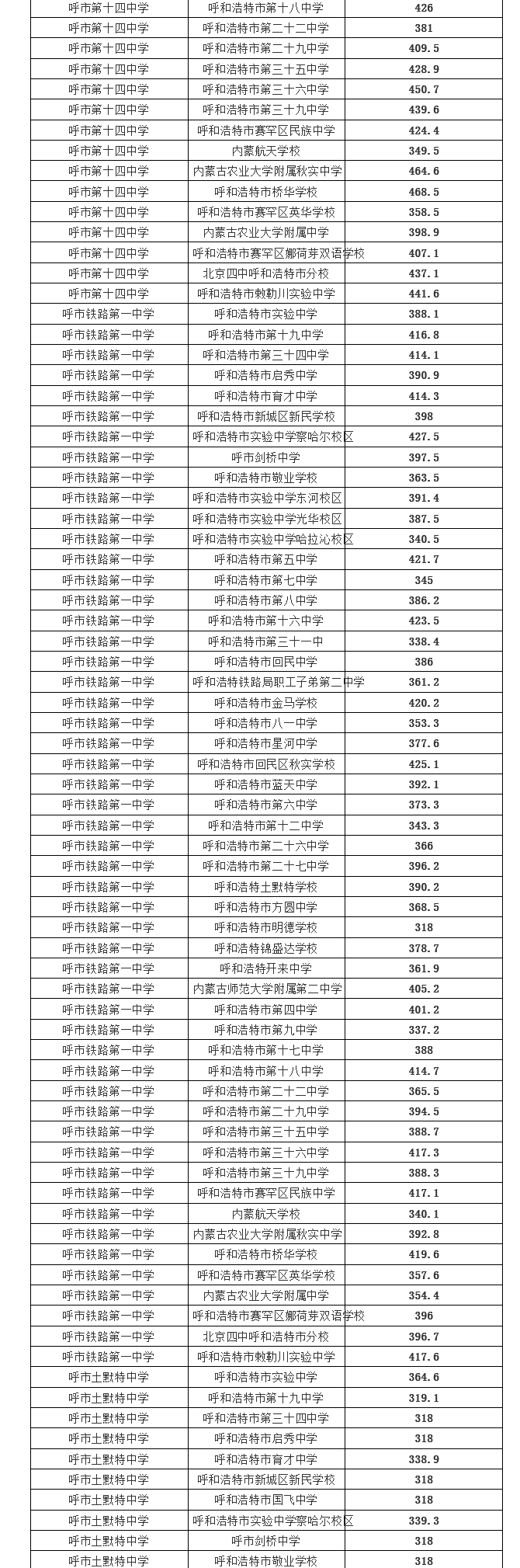 2021呼和浩特中考示范性高中录取分数线公布