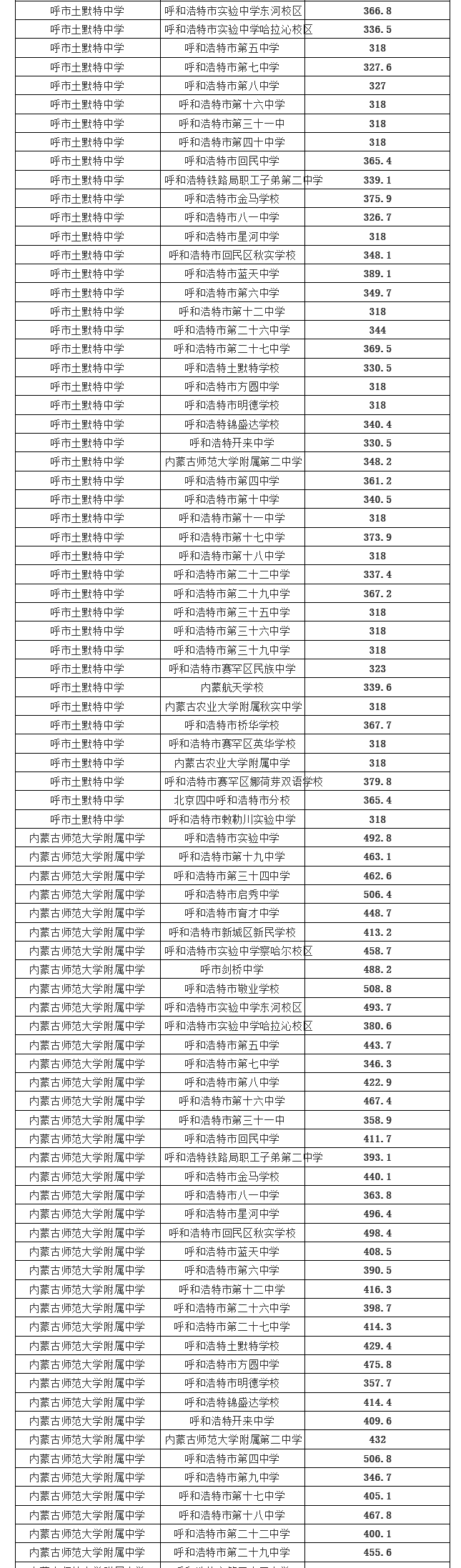 2021呼和浩特中考示范性高中录取分数线公布