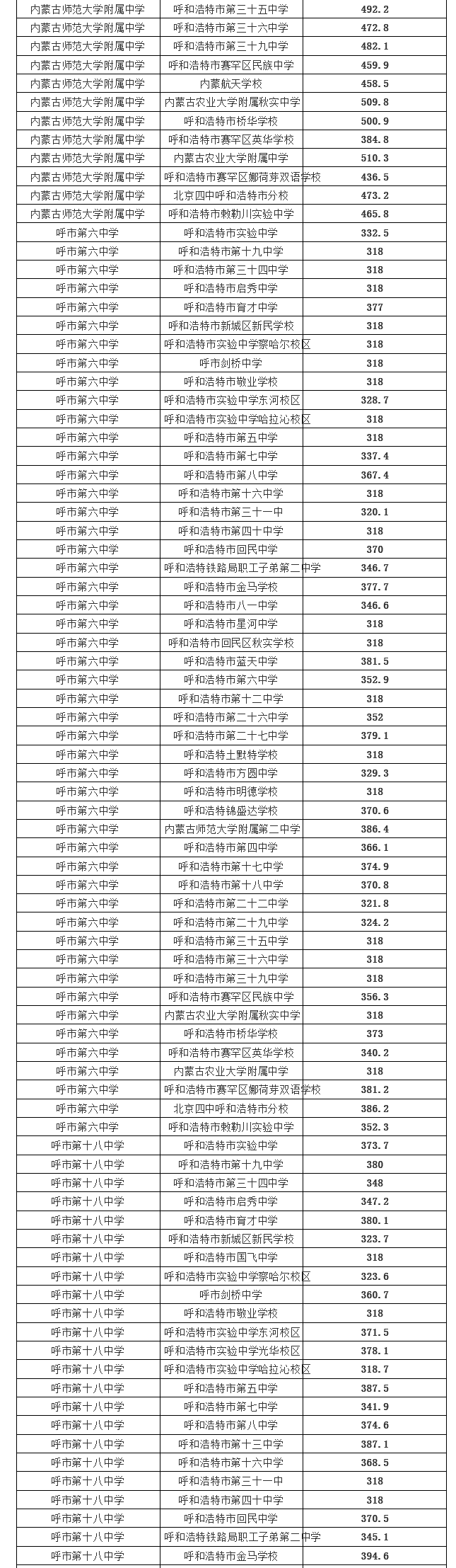 2021呼和浩特中考示范性高中录取分数线公布