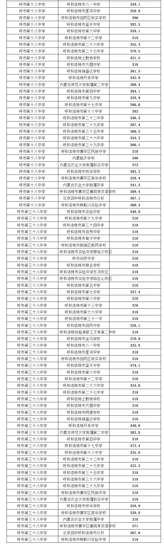 2021呼和浩特中考示范性高中录取分数线公布