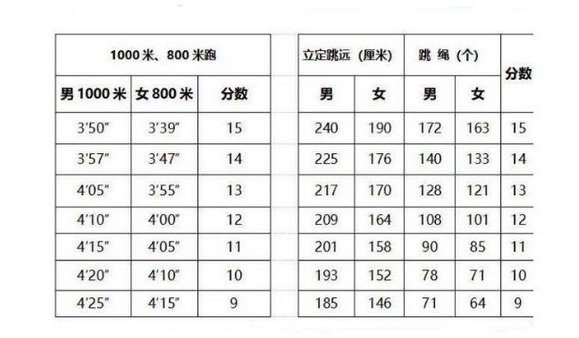 2022天津市中考体育考核项目及评分标准