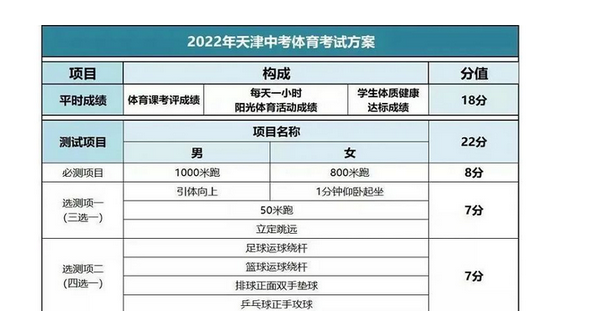 2022天津市中考体育考核项目及评分标准