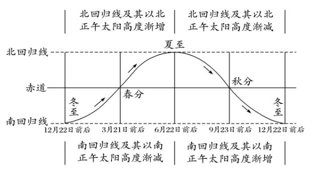 正午太阳高度变化规律图片