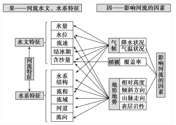 2022自然地理核心考点河流水文水系特征