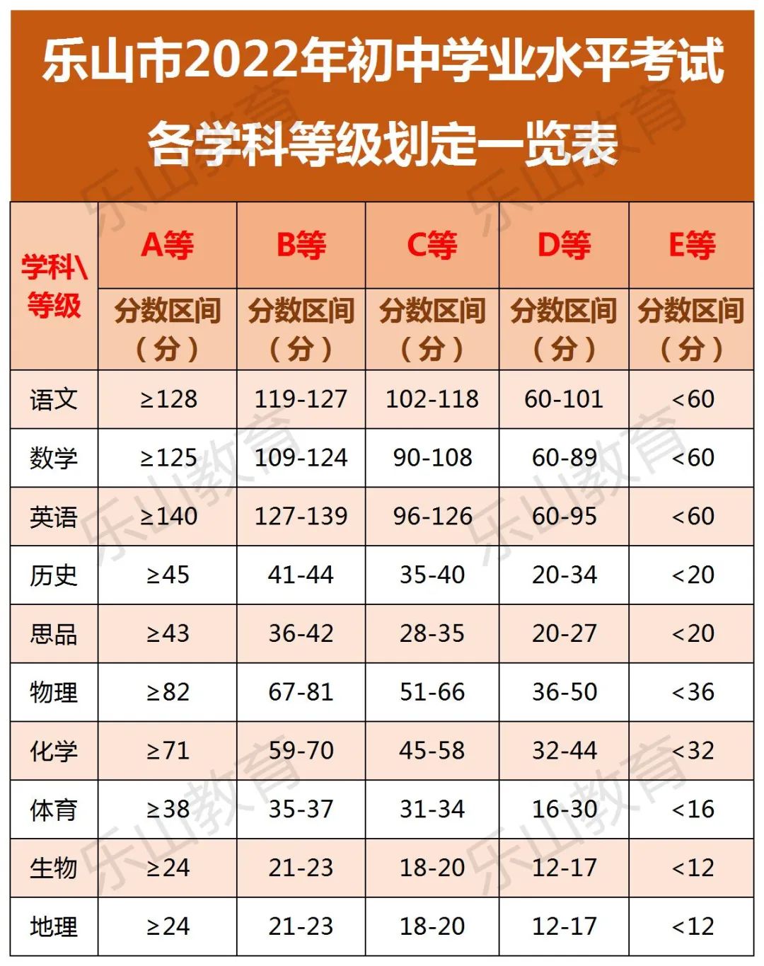 2023年乐山中考录取分数线,乐山市各高中录取分数线一览表