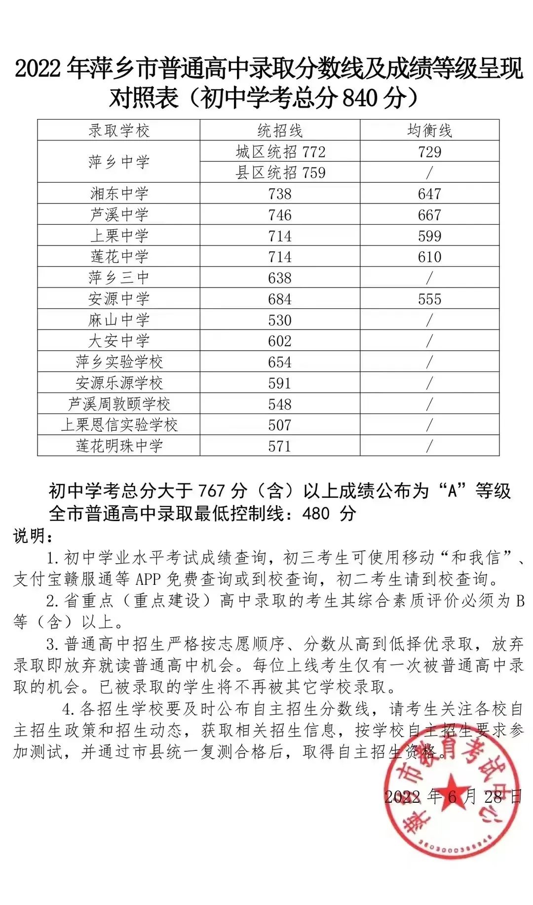 2022年萍乡中考录取分数线,萍乡市各高中录取分数线一览表