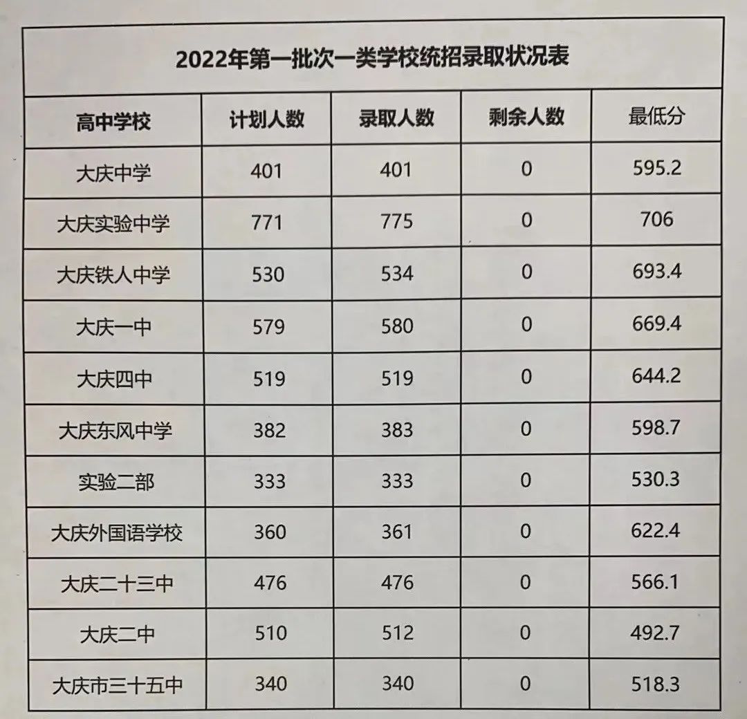 2022年大庆中考录取分数线,大庆市各高中录取分数线一览表
