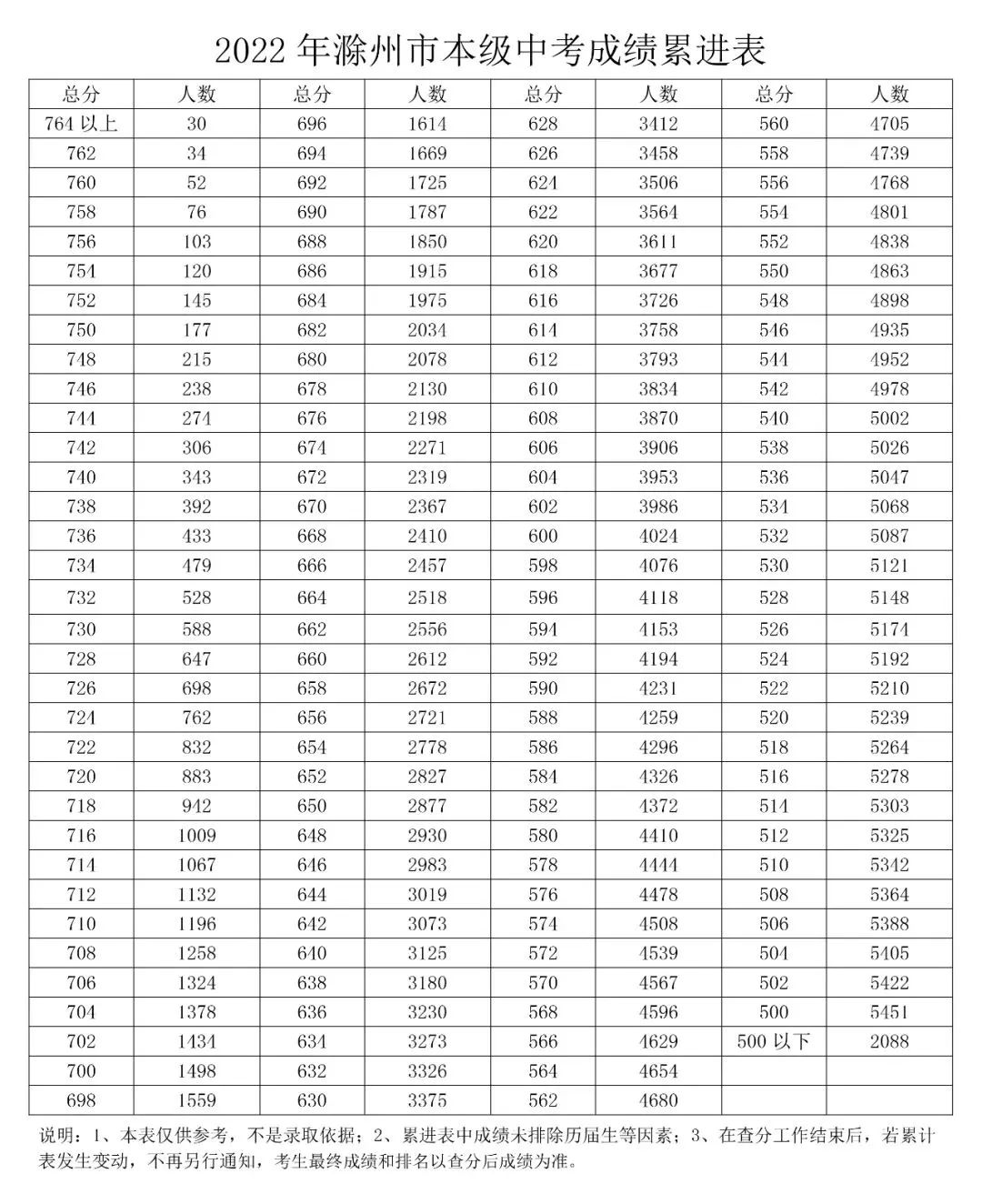 2022年滁州中考录取分数线,滁州市各高中录取分数线一览表