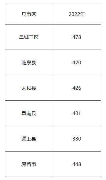 2022年阜阳中考录取分数线,阜阳市各高中录取分数线一览表