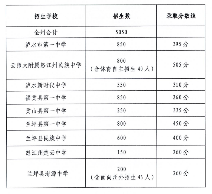 2022年怒江中考录取分数线,怒江市各高中录取分数线一览表