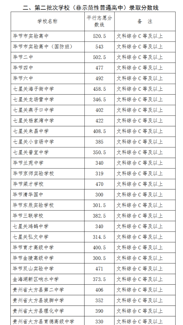 2023年毕节中考录取分数线,毕节市各高中录取分数线一览表