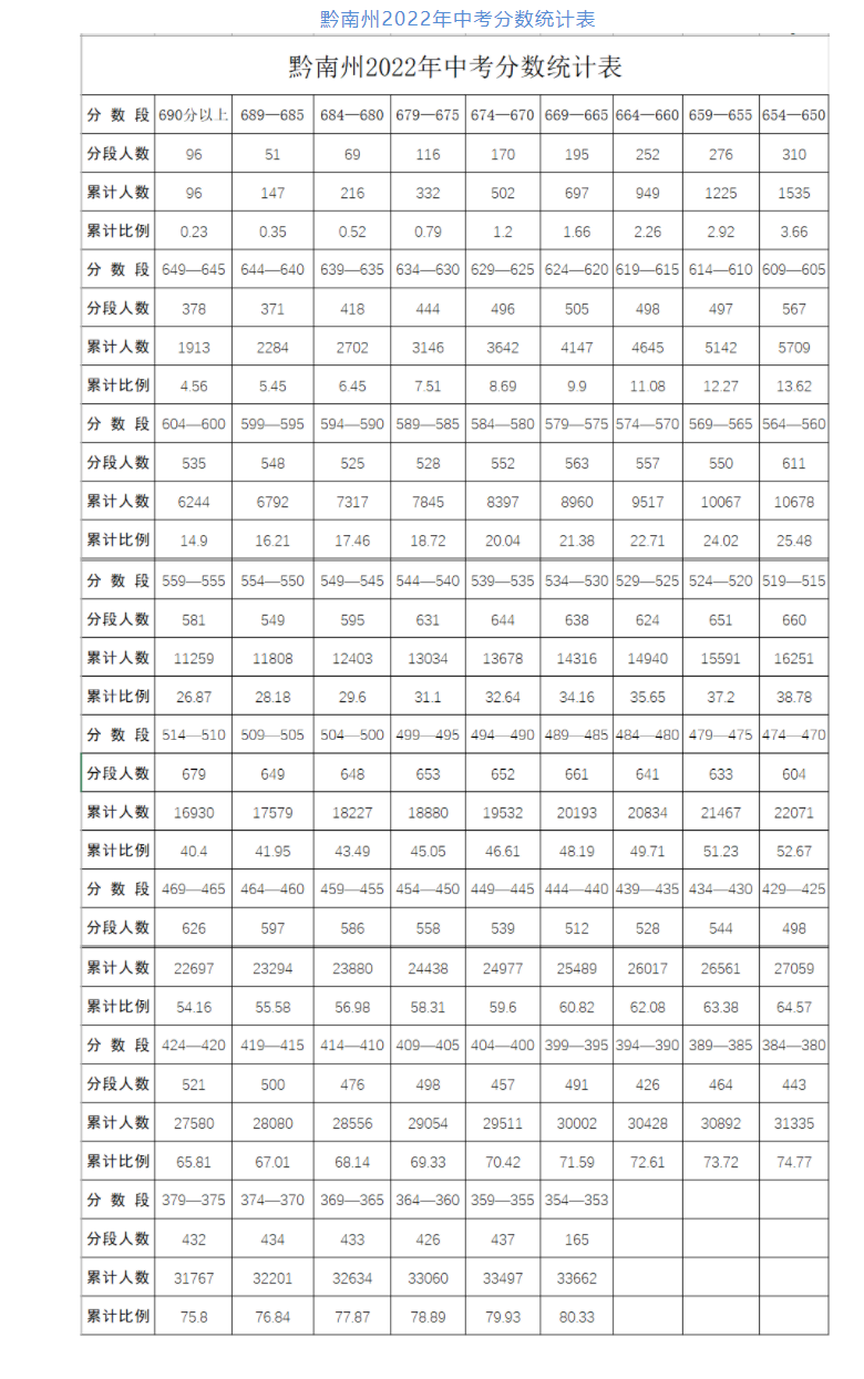 2022年黔南中考录取分数线,黔南市各高中录取分数线一览表