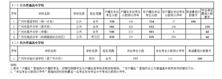 202年广州中考录取分数线,广州市各高中录取分数线一览表