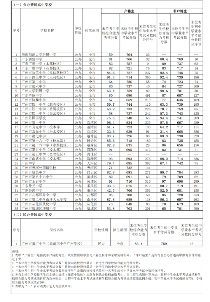 2023年广州中考录取分数线,广州市各高中录取分数线一览表