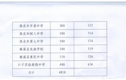 2022年淮北中考录取分数线,淮北市各高中录取分数线一览表