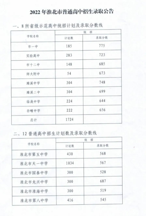 2022年淮北中考录取分数线,淮北市各高中录取分数线一览表