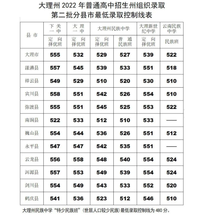 2022年大理中考录取分数线,大理市各高中录取分数线一览表