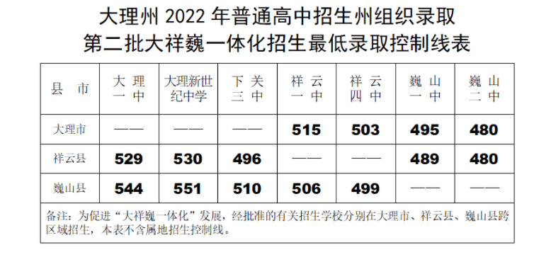 2022年大理中考录取分数线,大理市各高中录取分数线一览表