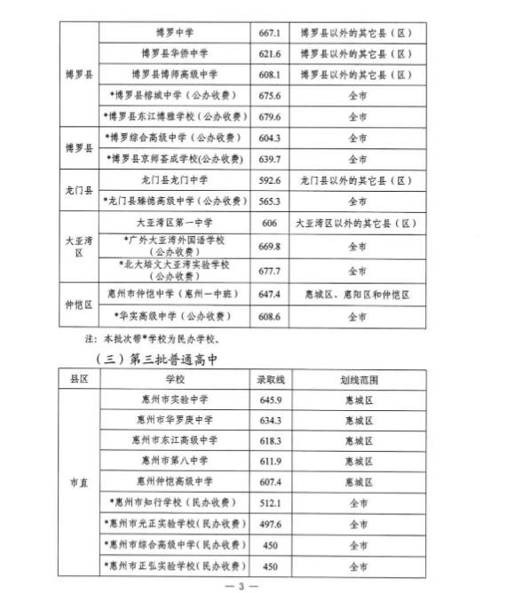 2022年惠州中考录取分数线,惠州市各高中录取分数线一览表