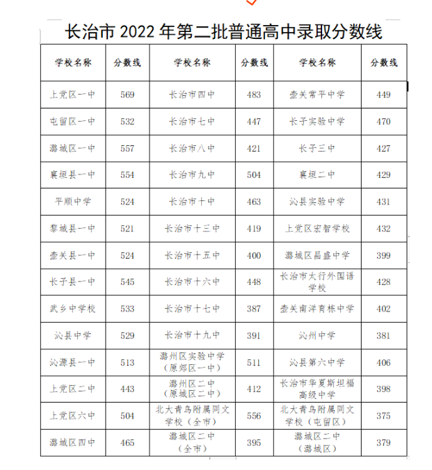 2022年长治中考录取分数线,长治市各高中录取分数线一览表