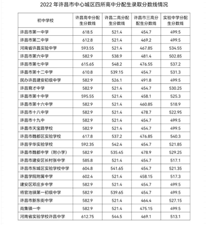 2022年许昌中考录取分数线,许昌市各高中录取分数线一览表