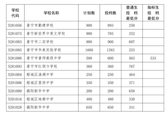 2022年揭阳中考录取分数线,揭阳市各高中录取分数线一览表