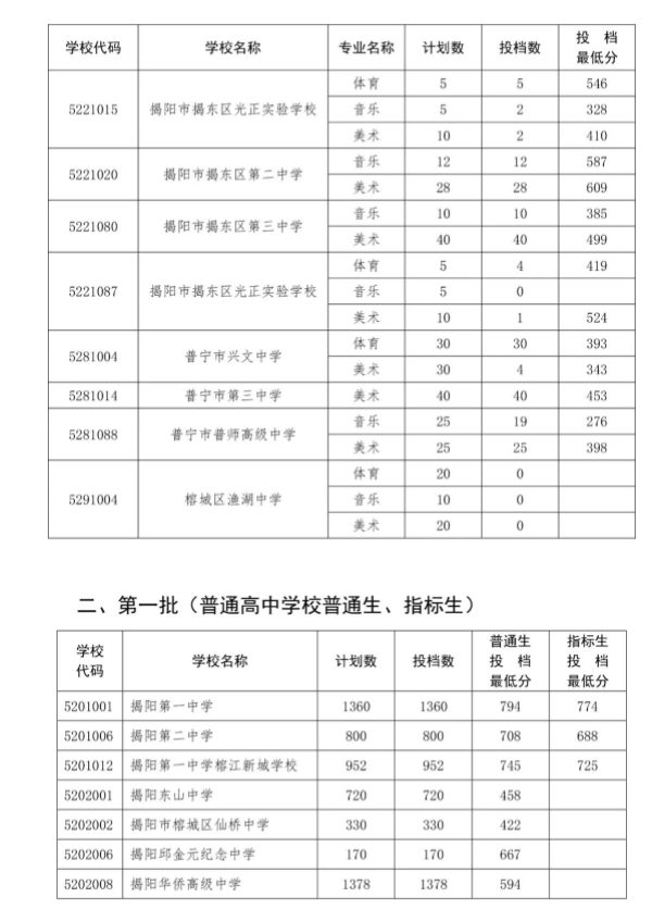 2022年揭阳中考录取分数线,揭阳市各高中录取分数线一览表