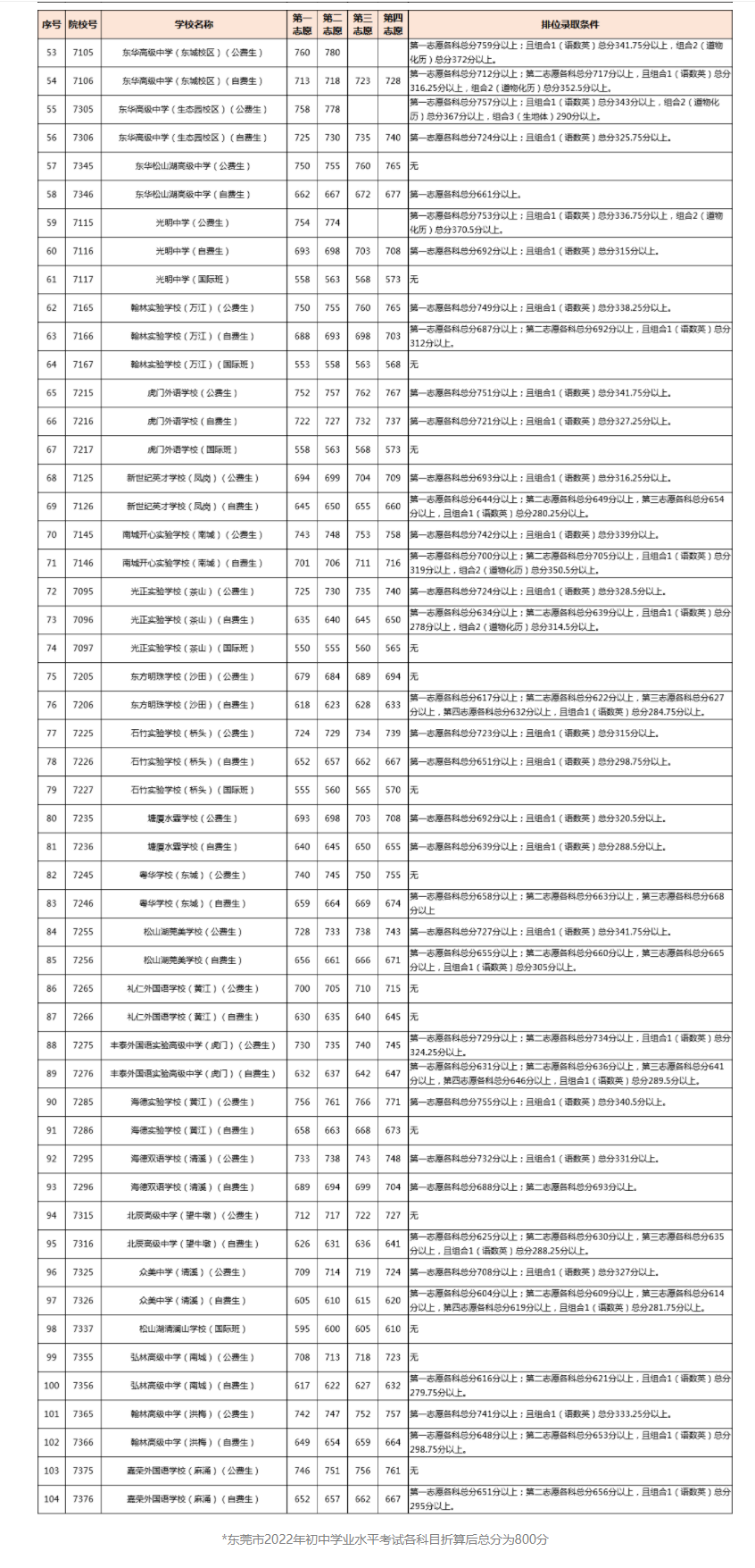 2023年东莞中考录取分数线,东莞市各高中录取分数线一览表
