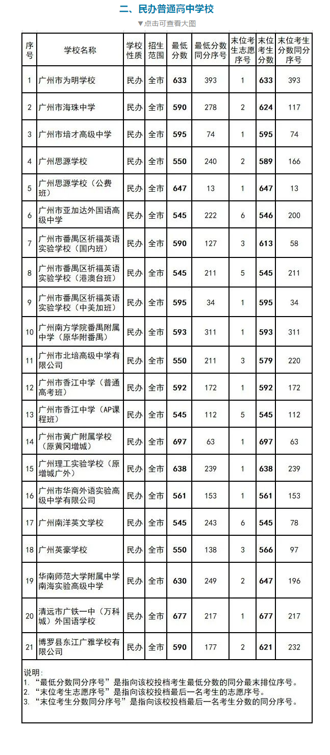 202年广州中考录取分数线,广州市各高中录取分数线一览表