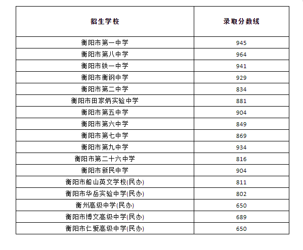 2022年衡阳中考录取分数线,衡阳市各高中录取分数线一览表
