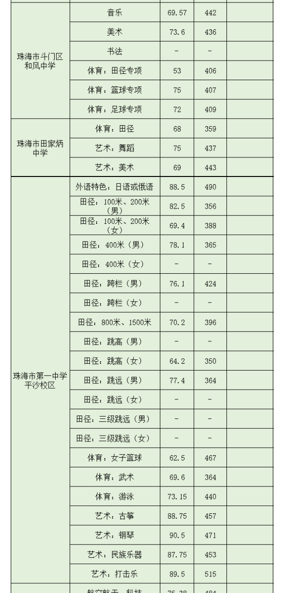 2023年珠海中考录取分数线,珠海市各高中录取分数线一览表