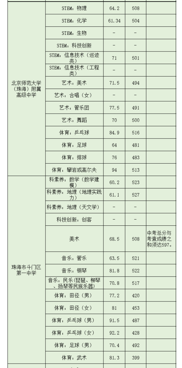 2023年珠海中考录取分数线,珠海市各高中录取分数线一览表