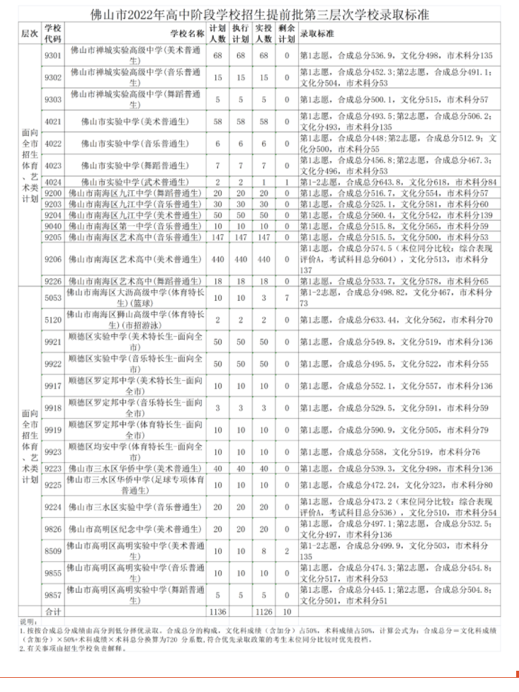 2022年佛山中考录取分数线,佛山市各高中录取分数线一览表