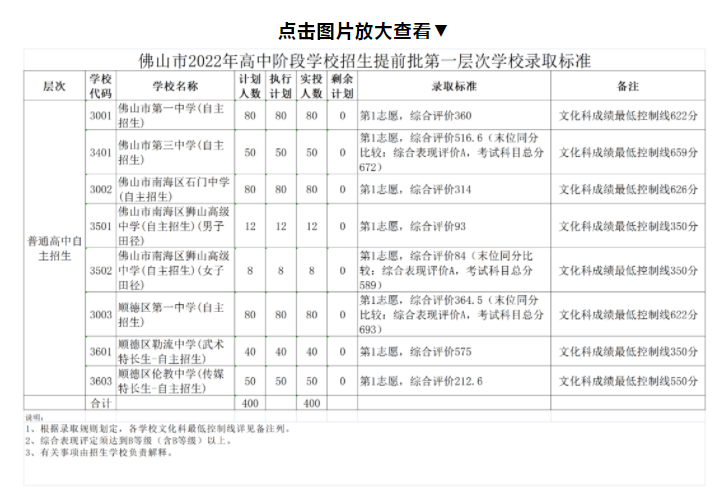 2022年佛山中考录取分数线,佛山市各高中录取分数线一览表