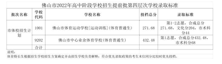 2022年佛山中考录取分数线,佛山市各高中录取分数线一览表