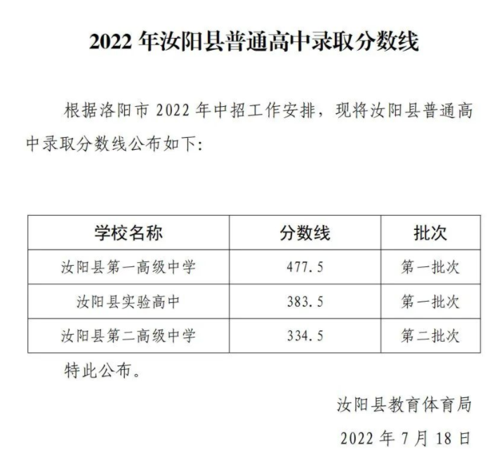 2022年洛阳中考录取分数线,洛阳市各高中录取分数线一览表