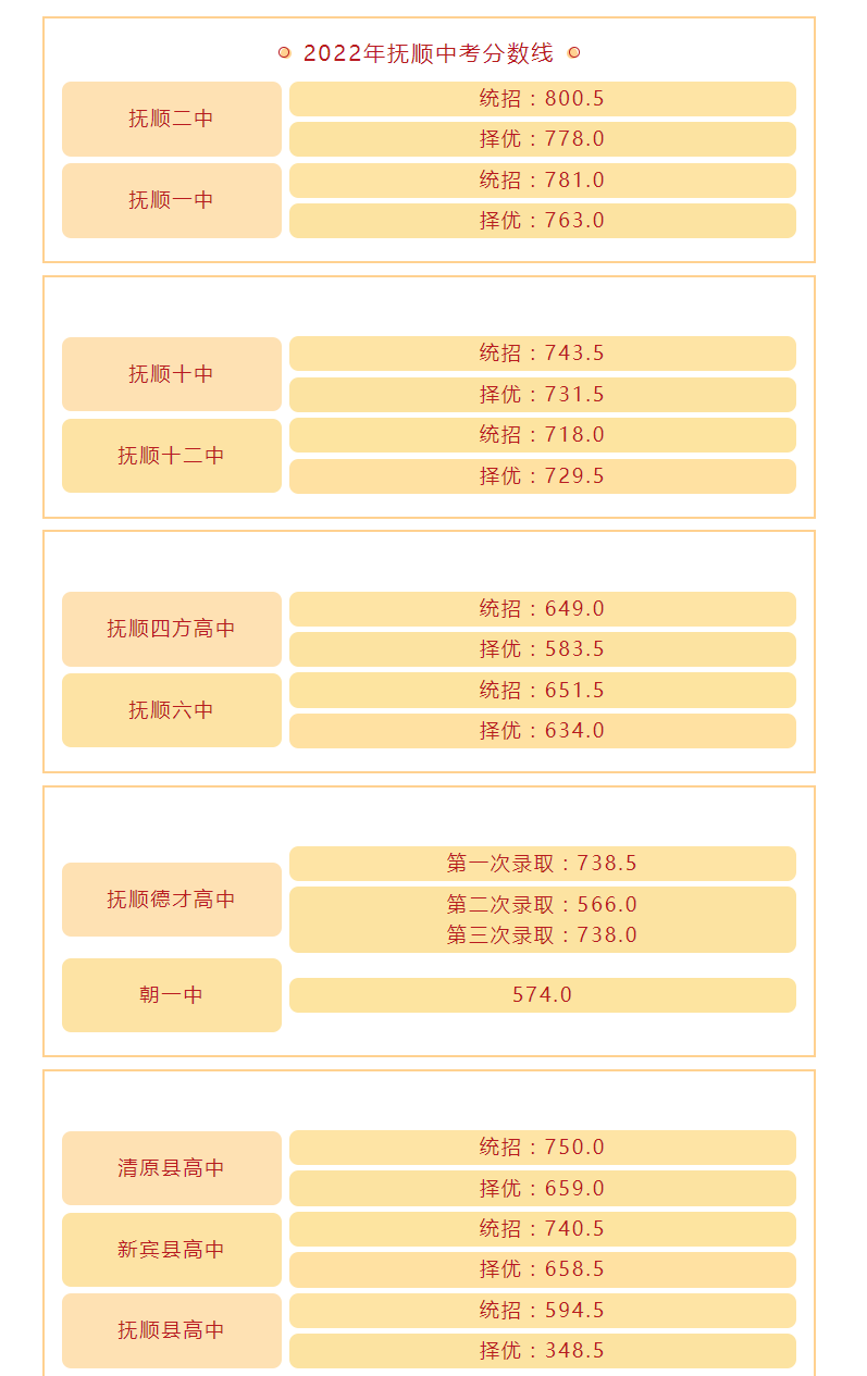 2022年抚顺中考录取分数线,抚顺市各高中录取分数线一览表