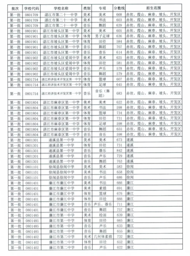 2022年湛江中考录取分数线,湛江市各高中录取分数线一览表