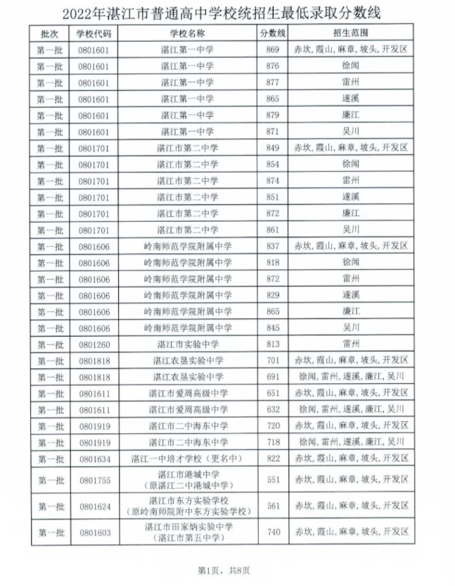 2022年湛江中考录取分数线,湛江市各高中录取分数线一览表
