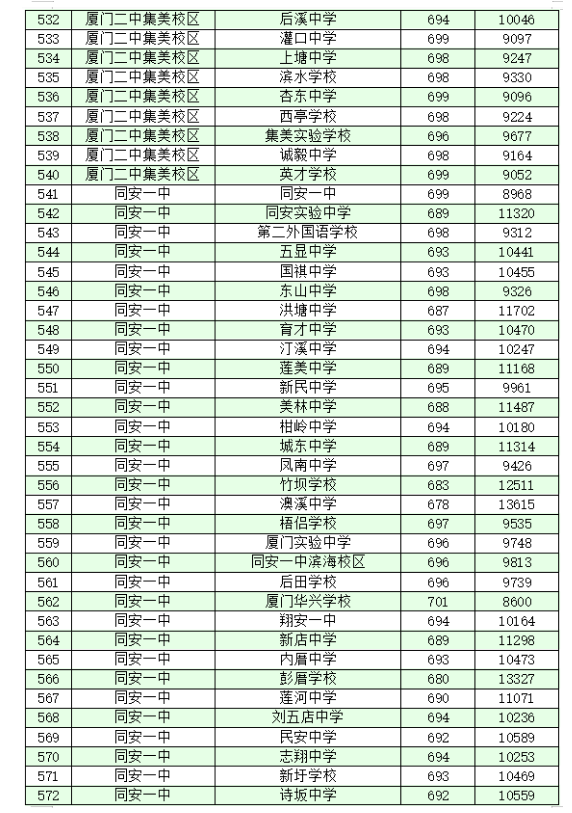 2022年福建厦门中考各普高录取分数线公布17