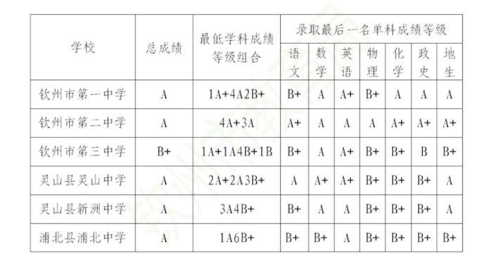 2022年钦州中考录取分数线,钦州市各高中录取分数线一览表