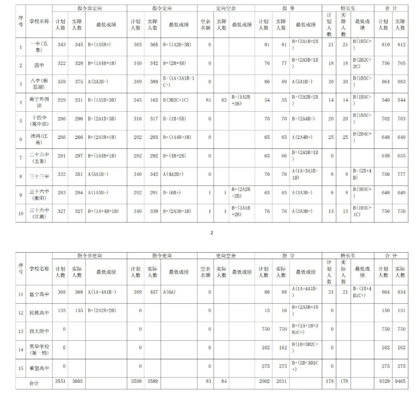 2022年南宁中考录取分数线,南宁市各高中录取分数线一览表