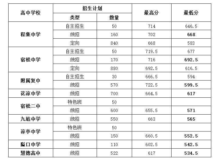 2022年安庆中考录取分数线,安庆市各高中录取分数线一览表