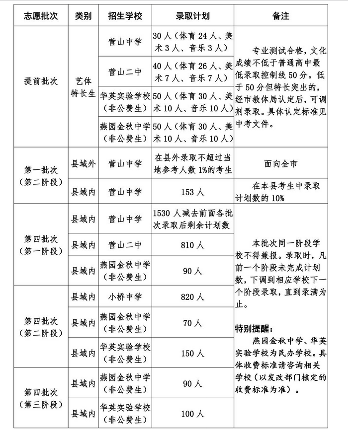 2023年四川南充营山县普通高中招生推行方法