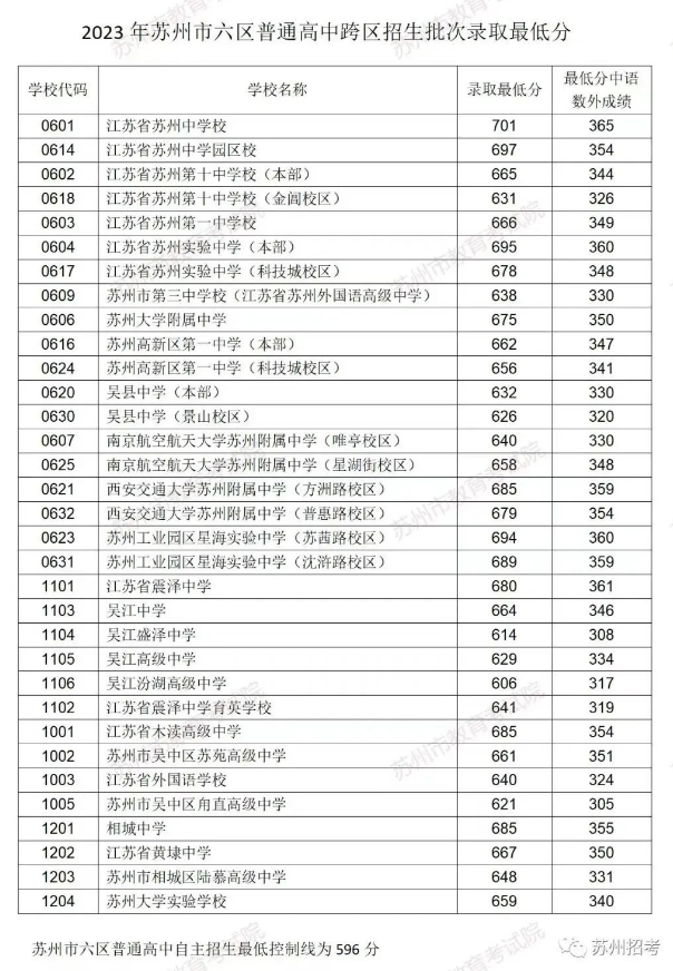 2023年江苏苏州六区跨区中考各高中录取分数线 当前快报