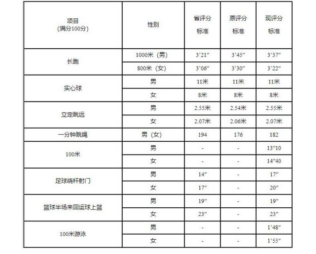 2024年广东惠州中考体育考核项目及评分调整