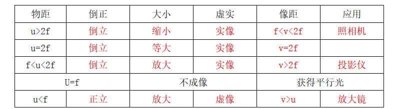 「2024年中考物理要点」凸透镜成像规律