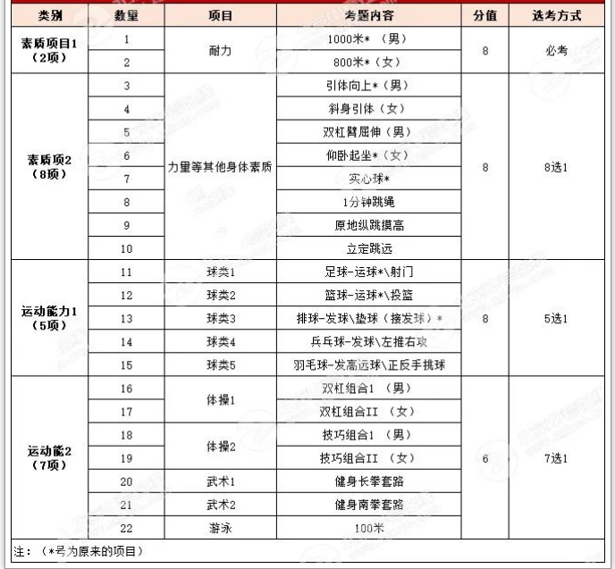 中考体检项目图片